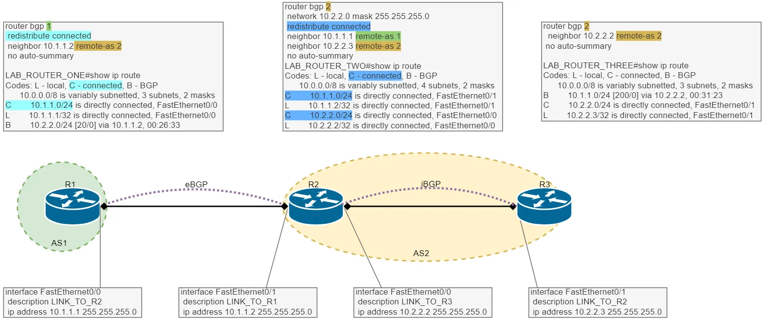 BGP (eBGP and iBGP) diagram